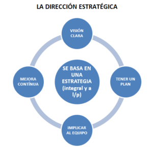 la dirección estratégica