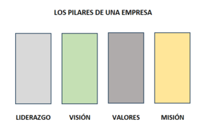 Los pilares de una empresa