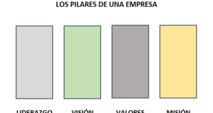 Los pilares de una empresa